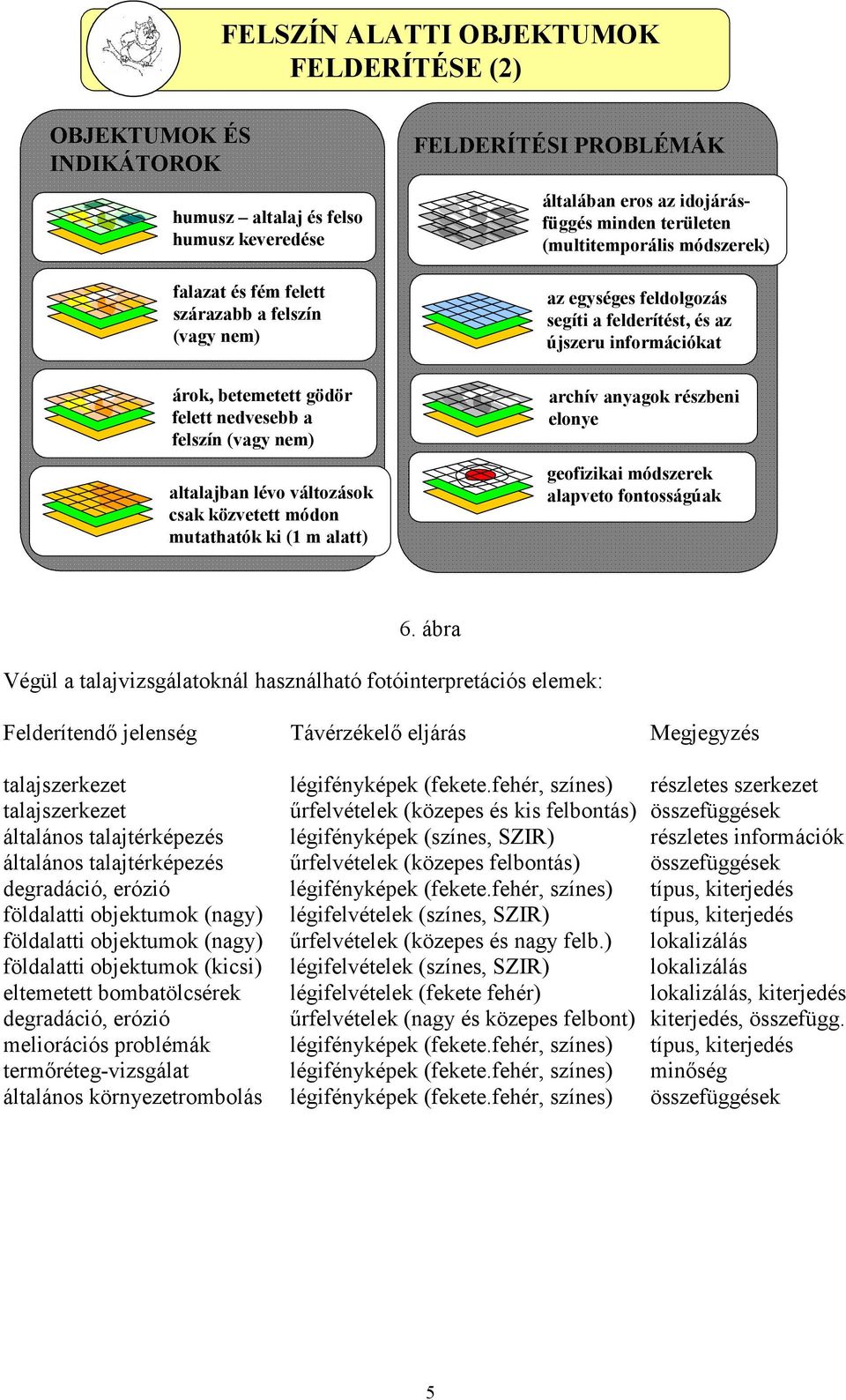 altalajban lévo változások csak közvetett módon mutathatók ki (1 m alatt) archív anyagok részbeni elonye geofizikai módszerek alapveto fontosságúak 6.