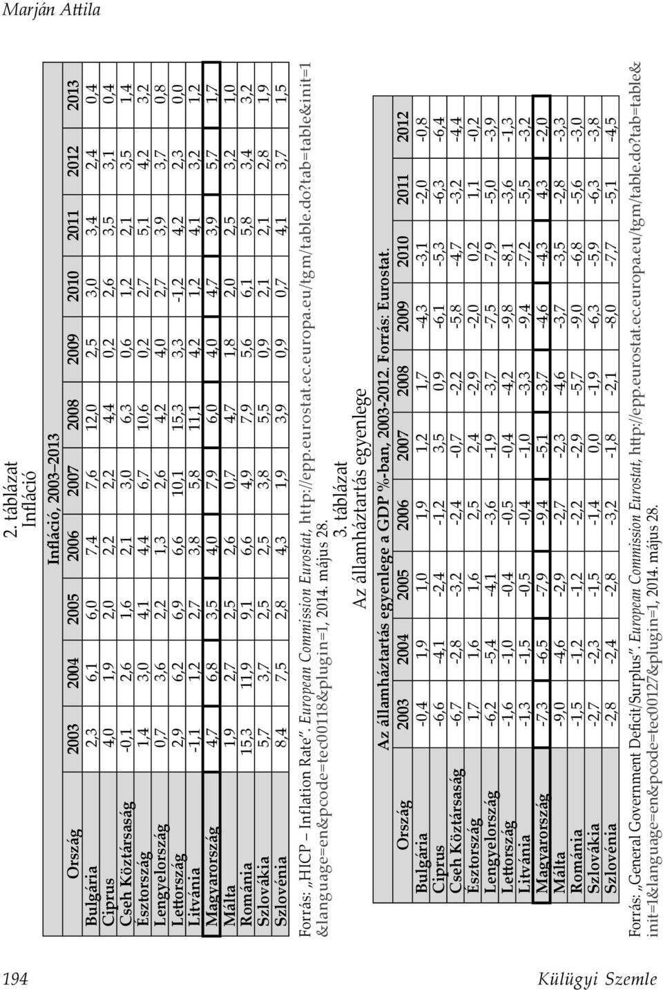 3,1 0,4 Cseh Köztársaság -0,1 2,6 1,6 2,1 3,0 6,3 0,6 1,2 2,1 3,5 1,4 Észtország 1,4 3,0 4,1 4,4 6,7 10,6 0,2 2,7 5,1 4,2 3,2 Lengyelország 0,7 3,6 2,2 1,3 2,6 4,2 4,0 2,7 3,9 3,7 0,8 Lettország 2,9