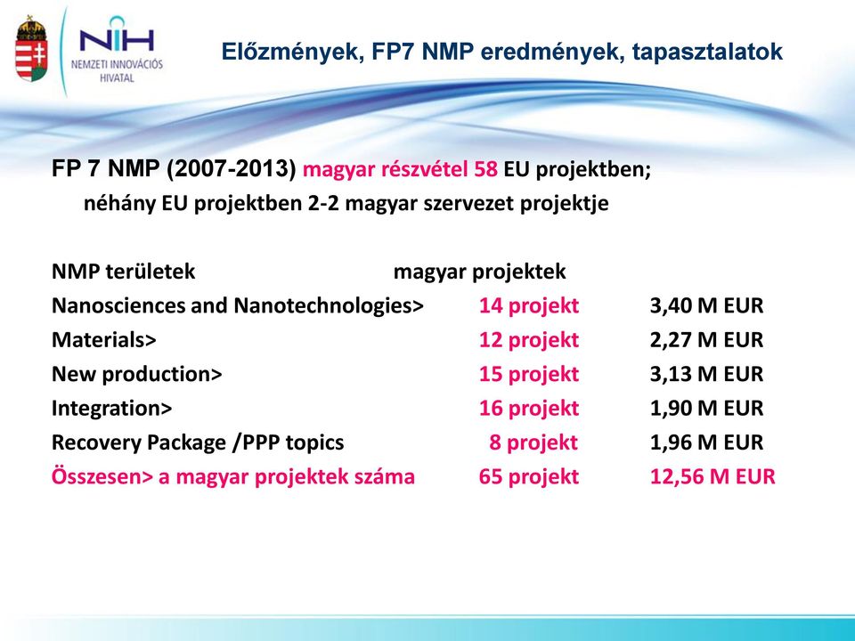projekt 3,40 M EUR Materials> 12 projekt 2,27 M EUR New production> 15 projekt 3,13 M EUR Integration> 16 projekt