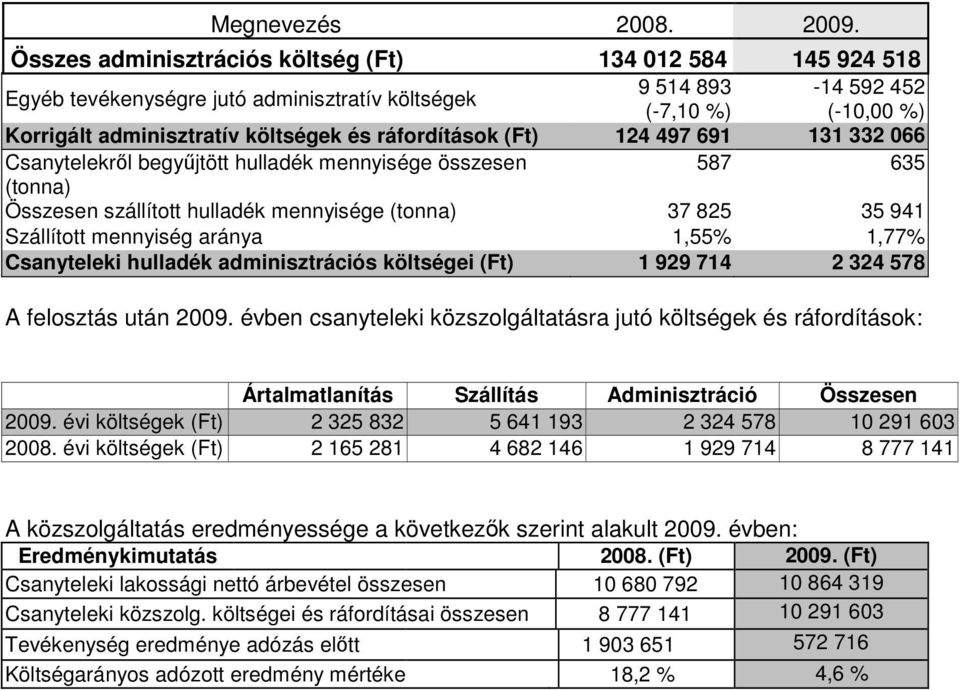 ráfordítások (Ft) 124 497 691 131 332 066 Csanytelekről begyűjtött hulladék mennyisége összesen 587 635 (tonna) Összesen szállított hulladék mennyisége (tonna) 37 825 35 941 Szállított mennyiség