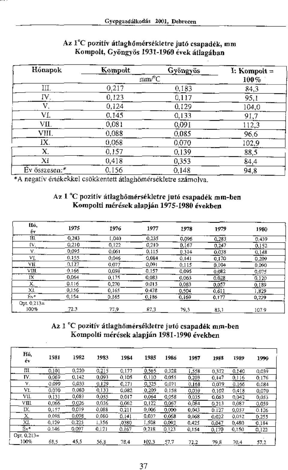156 0,353 0,148 84,4 94,8 *A negativ ertekkkel csokkentett atiaghomersdkletre szarnolva. Az C pozitiv atlaghomerokletrejuta esapadik mm-ben Kompolti meresek alapian 1975-1980 evekben.