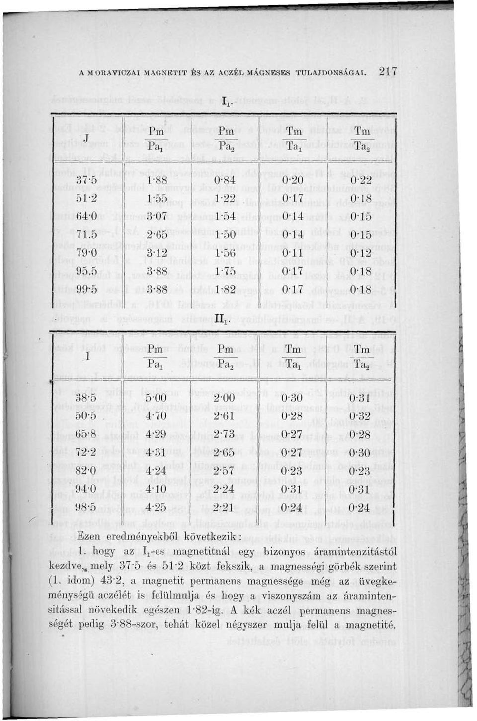 18-18 Hl- I ~Pa7 Pa 2 Tm "TÖT Tm la 2 1 38'5 55 65-8 72-2 82-94- 98-5 5-4-7 4-29 4-31 4-24 4-1 4'25 2-2-61 2-73 2-65 2-57 2-24 2-21 3-28 -27-27 -23-31 -24-31 -32-28 -3-23 -31-24 Ezen eredményekből