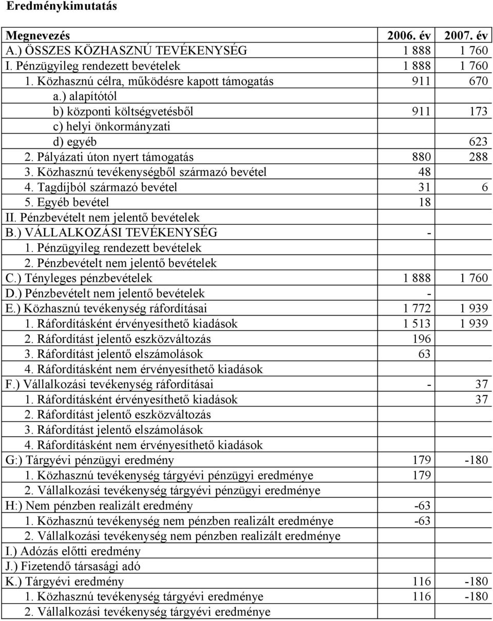 Tagdíjból származó bevétel 31 6 5. Egyéb bevétel 18 II. Pénzbevételt nem jelentő bevételek B.) VÁLLALKOZÁSI TEVÉKENYSÉG - 1. Pénzügyileg rendezett bevételek 2. Pénzbevételt nem jelentő bevételek C.