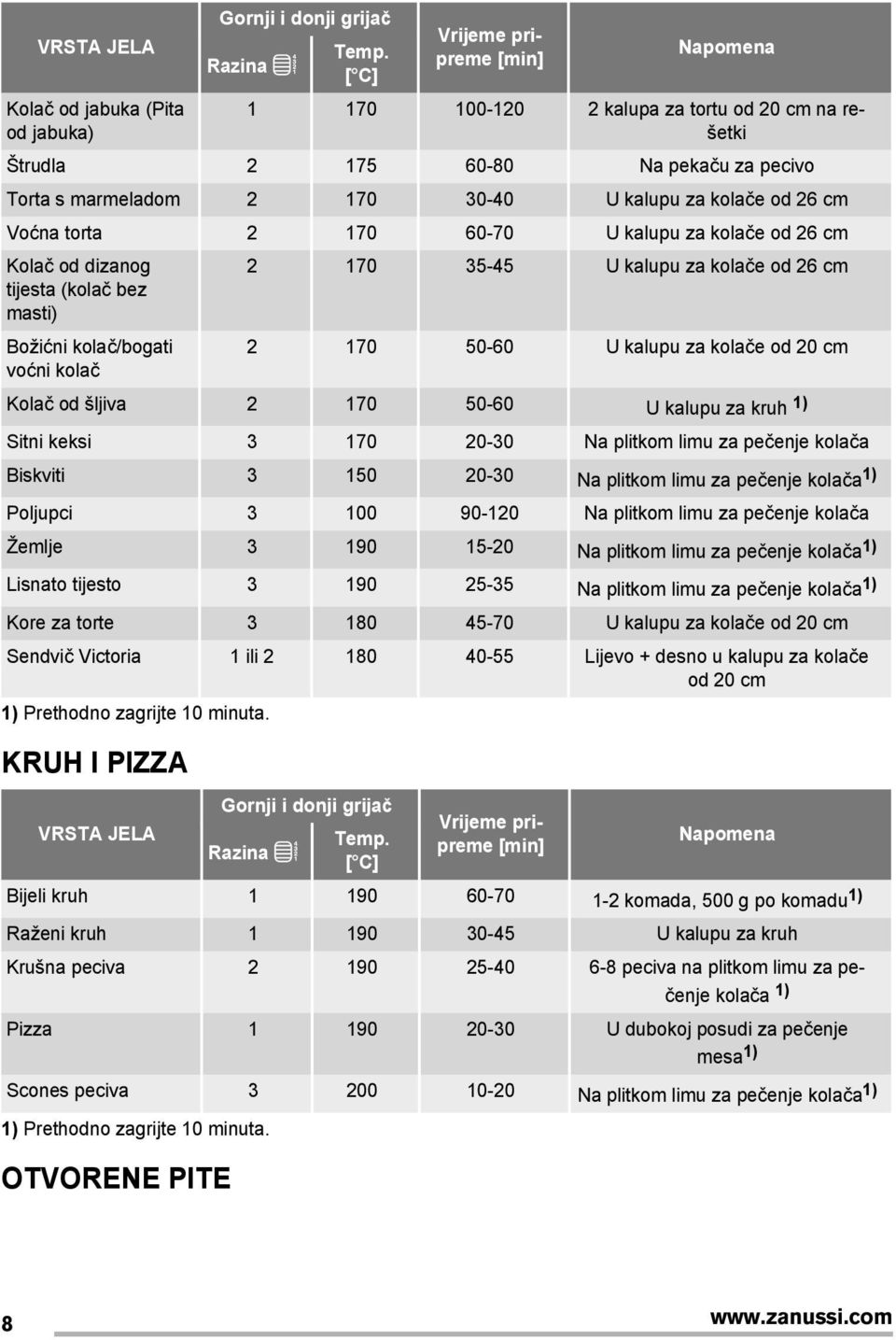 Voćna torta 2 170 60-70 U kalupu za kolače od 26 cm Kolač od dizanog tijesta (kolač bez masti) 2 170 35-45 U kalupu za kolače od 26 cm Božićni kolač/bogati voćni kolač 2 170 50-60 U kalupu za kolače