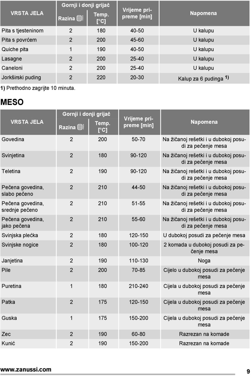 puding 2 220 20-30 Kalup za 6 pudinga 1) 1) Prethodno zagrijte 10 minuta. MESO VRSTA JELA Gornji i donji grijač Temp.