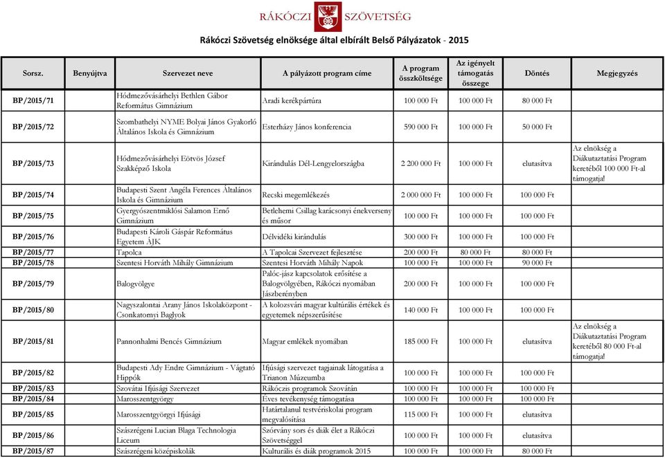 Budapesti Szent Angéla Ferences Általános Iskola és Gimnázium Recski megemlékezés 2 000 000 Ft 100 000 Ft 100 000 Ft BP/2015/75 Gyergyószentmiklósi Salamon Ernő Betlehemi Csillag karácsonyi