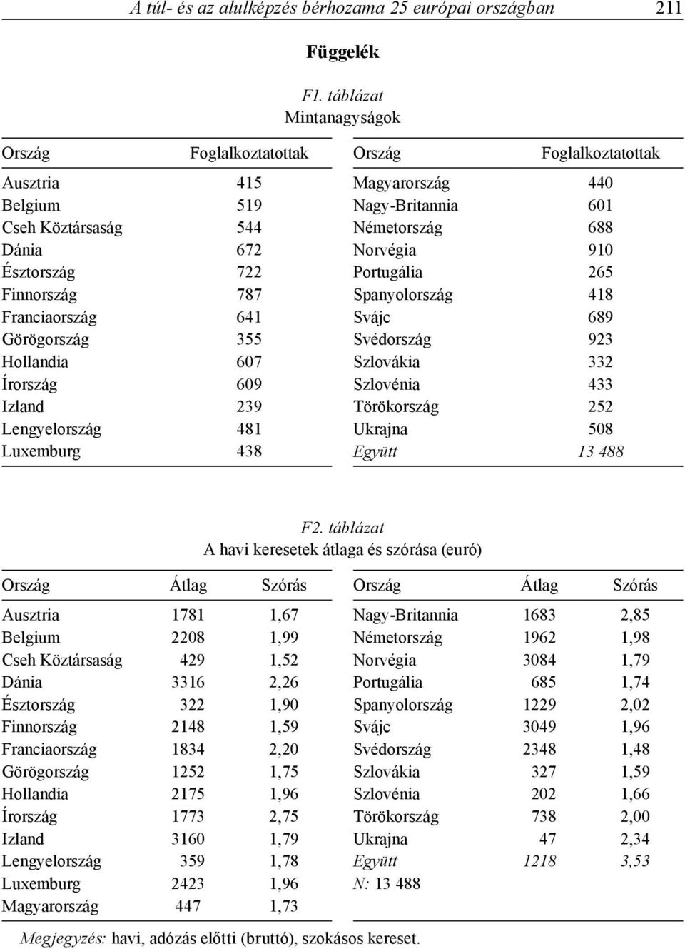 Izland 239 Lengyelország 481 Luxemburg 438 Ország Magyarország Nagy-Britannia Németország Norvégia Portugália Spanyolország Svájc Svédország Szlovákia Szlovénia Törökország Ukrajna Együtt