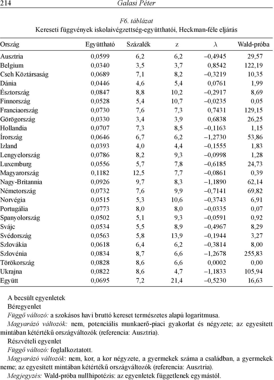 Cseh Köztársaság 0,0689 7,1 8,2 0,3219 10,35 Dánia 0,0446 4,6 5,4 0,0761 1,99 Észtország 0,0847 8,8 10,2 0,2917 8,69 Finnország 0,0528 5,4 10,7 0,0235 0,05 Franciaország 0,0730 7,6 7,3 0,7431 129,15