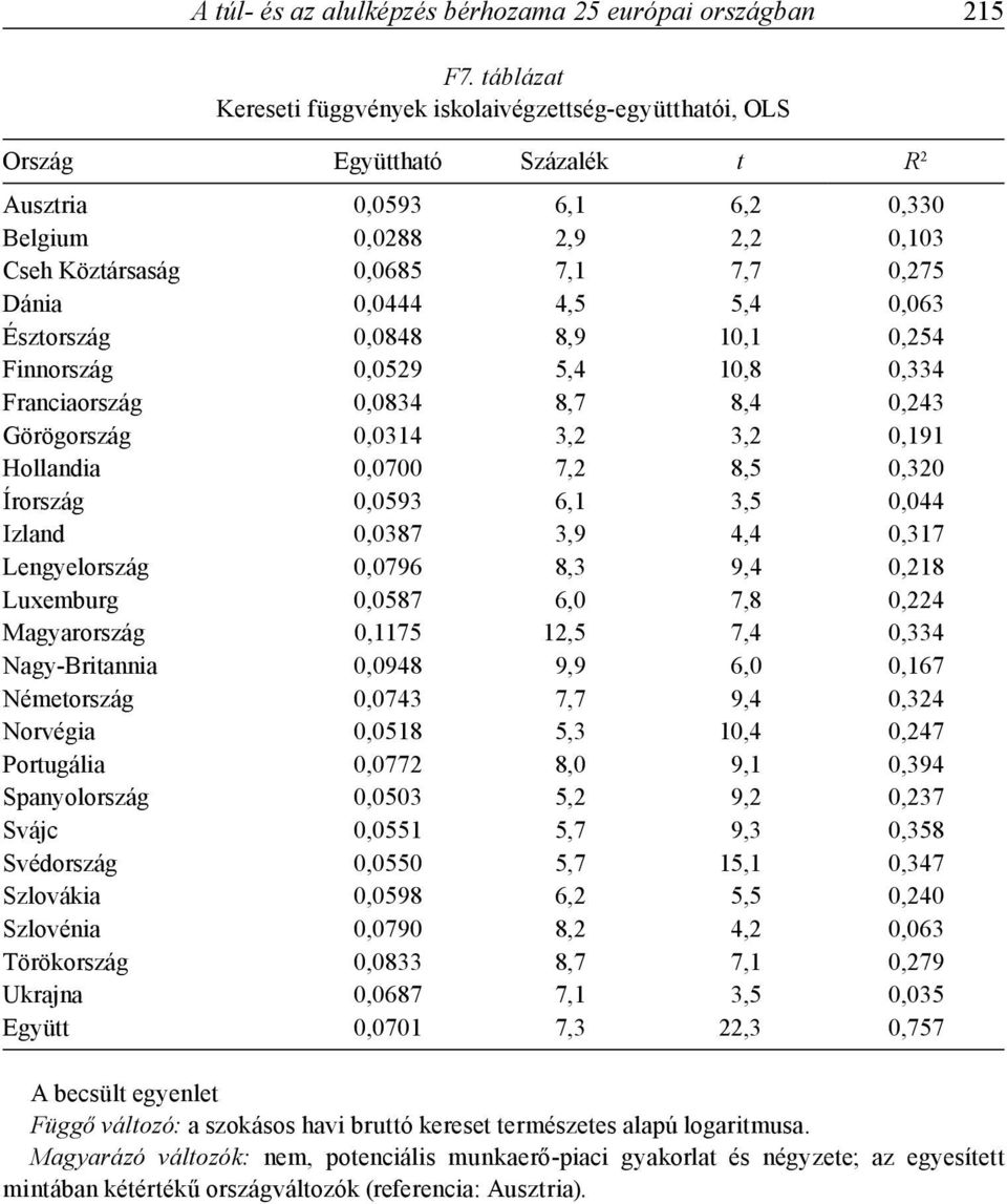 0,0444 4,5 5,4 0,063 Észtország 0,0848 8,9 10,1 0,254 Finnország 0,0529 5,4 10,8 0,334 Franciaország 0,0834 8,7 8,4 0,243 Görögország 0,0314 3,2 3,2 0,191 Hollandia 0,0700 7,2 8,5 0,320 Írország