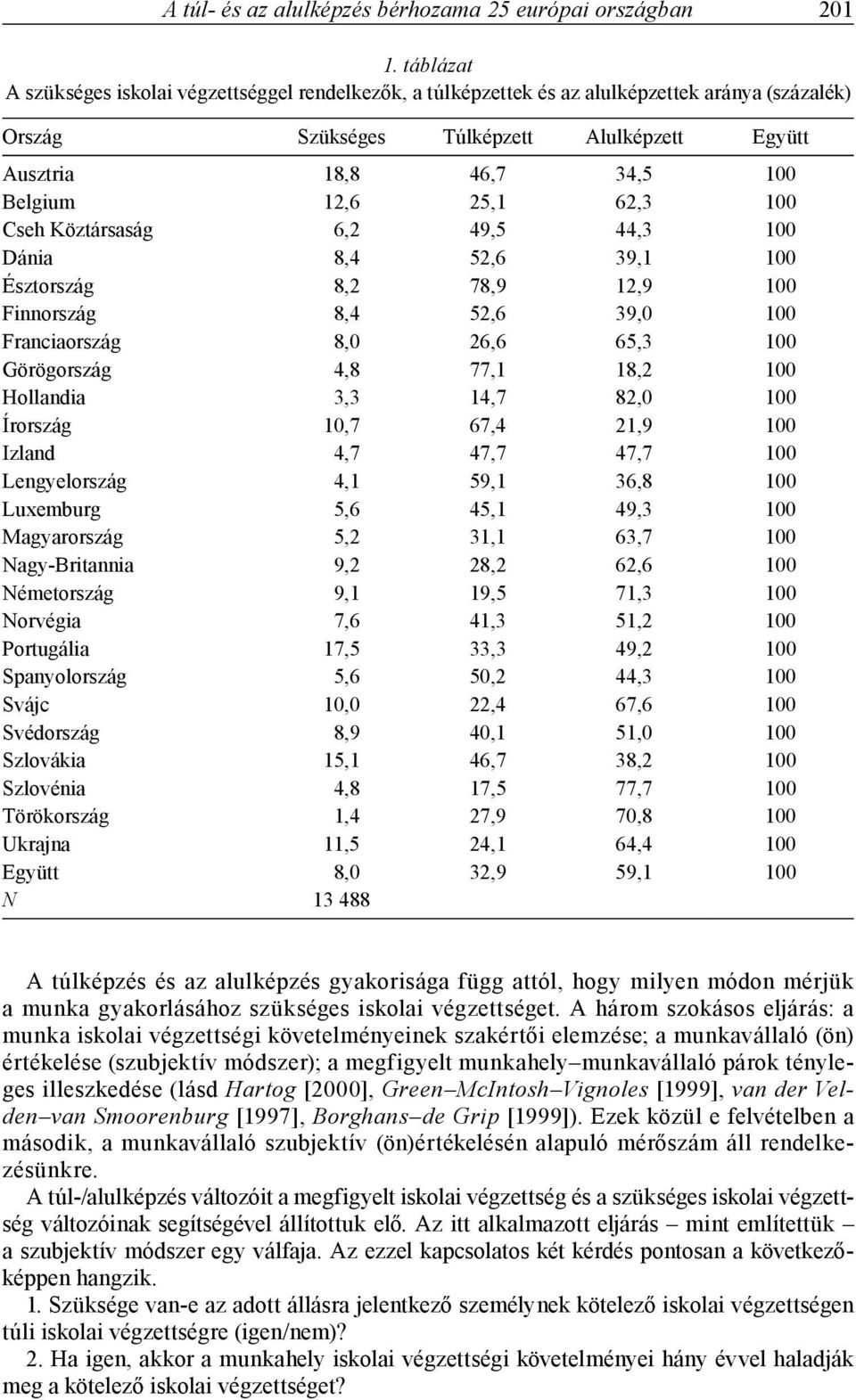 25,1 62,3 100 Cseh Köztársaság 6,2 49,5 44,3 100 Dánia 8,4 52,6 39,1 100 Észtország 8,2 78,9 12,9 100 Finnország 8,4 52,6 39,0 100 Franciaország 8,0 26,6 65,3 100 Görögország 4,8 77,1 18,2 100