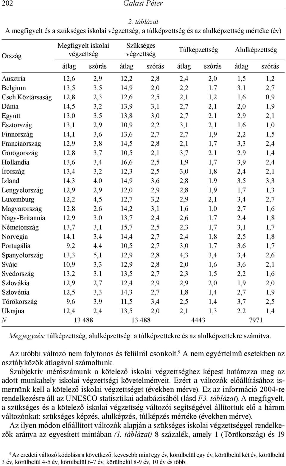 szórás átlag szórás átlag szórás átlag szórás Ausztria 12,6 2,9 12,2 2,8 2,4 2,0 1,5 1,2 Belgium 13,5 3,5 14,9 2,0 2,2 1,7 3,1 2,7 Cseh Köztársaság 12,8 2,3 12,6 2,5 2,1 1,2 1,6 0,9 Dánia Együtt