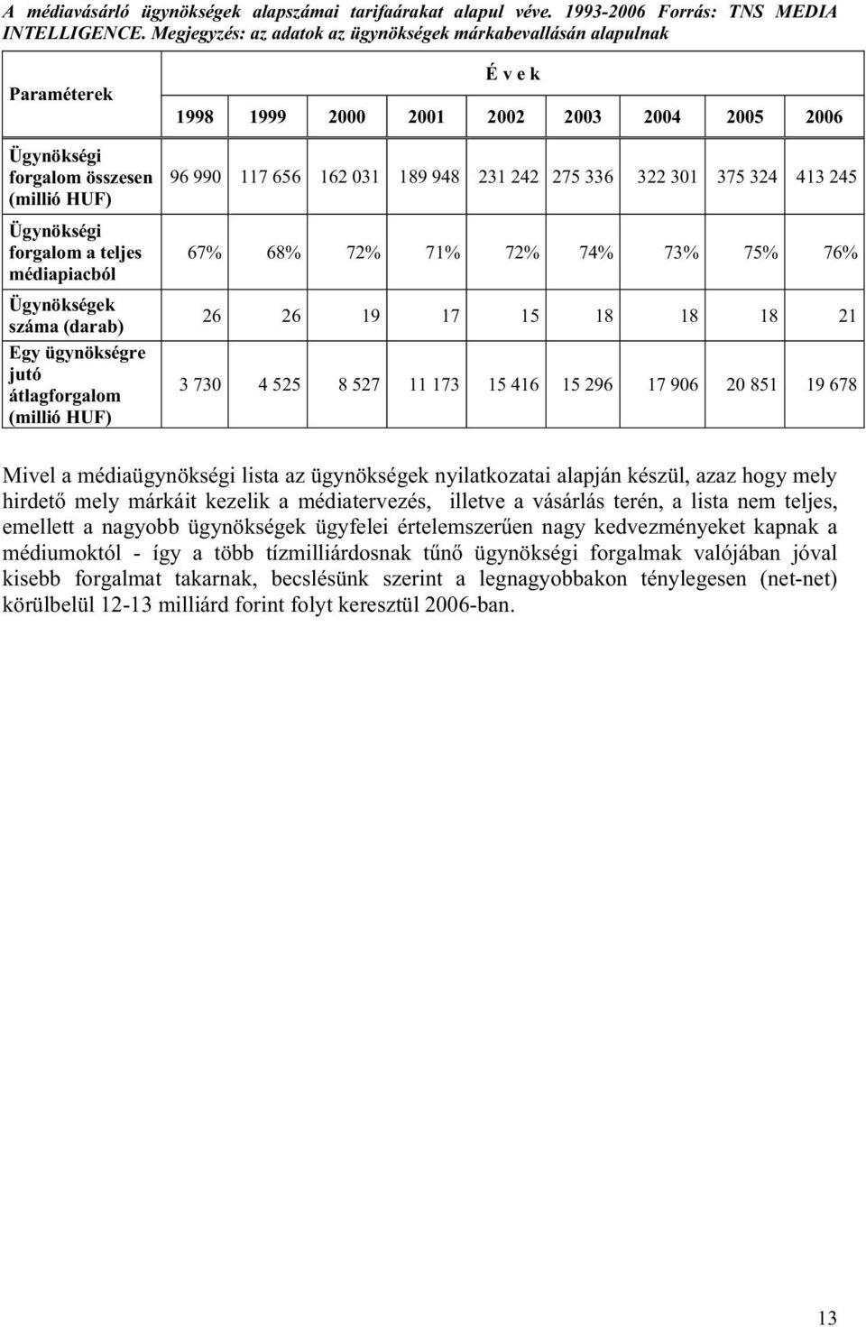 ügynökségre jutó átlagforgalom (millió HUF) É v e k 1998 1999 2000 2001 2002 2003 2004 2005 2006 96 990 117 656 162 031 189 948 231 242 275 336 322 301 375 324 413 245 67% 68% 72% 71% 72% 74% 73% 75%