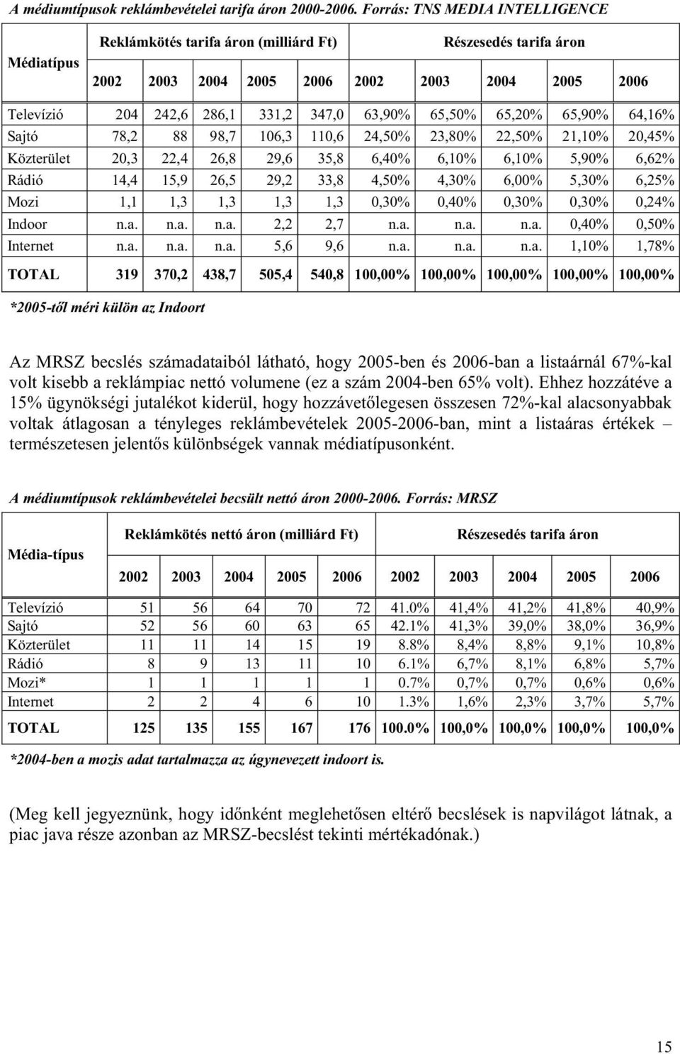 65,50% 65,20% 65,90% 64,16% Sajtó 78,2 88 98,7 106,3 110,6 24,50% 23,80% 22,50% 21,10% 20,45% Közterület 20,3 22,4 26,8 29,6 35,8 6,40% 6,10% 6,10% 5,90% 6,62% Rádió 14,4 15,9 26,5 29,2 33,8 4,50%