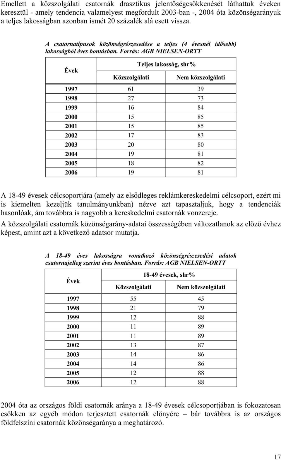 Forrás: AGB NIELSEN-ORTT Évek Közszolgálati Teljes lakosság, shr% Nem közszolgálati 1997 61 39 1998 27 73 1999 16 84 2000 15 85 2001 15 85 2002 17 83 2003 20 80 2004 19 81 2005 18 82 2006 19 81 A