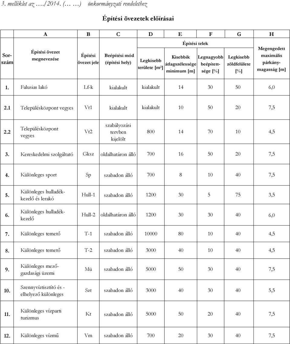 Kisebbik átlagszélessége minimum [m] Legnagyobb beépítettsége [%] Legkisebb zöldfelülete [%] Megengedett maximális párkánymagasság [m] 1. Falusias lakó Lf-k kialakult kialakult 14 30 50 6,0 2.
