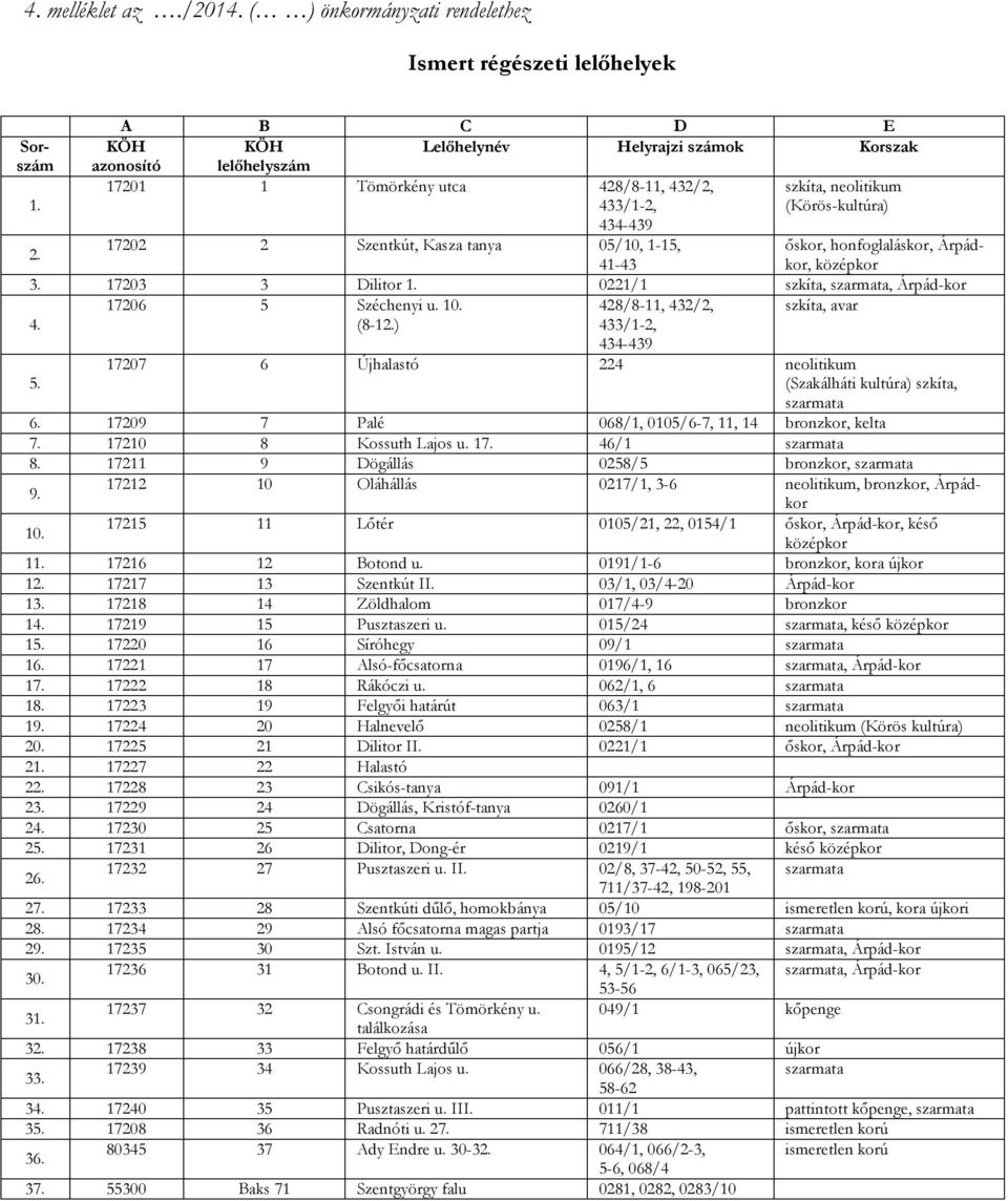 05/10, 1-15, őskor, honfoglaláskor, Árpádkor, 41-43 középkor 3. 17203 3 Dilitor 1. 0221/1 szkíta, szarmata, Árpád-kor 17206 5 Széchenyi u. 10. 428/8-11, 432/2, szkíta, avar 4. (8-12.