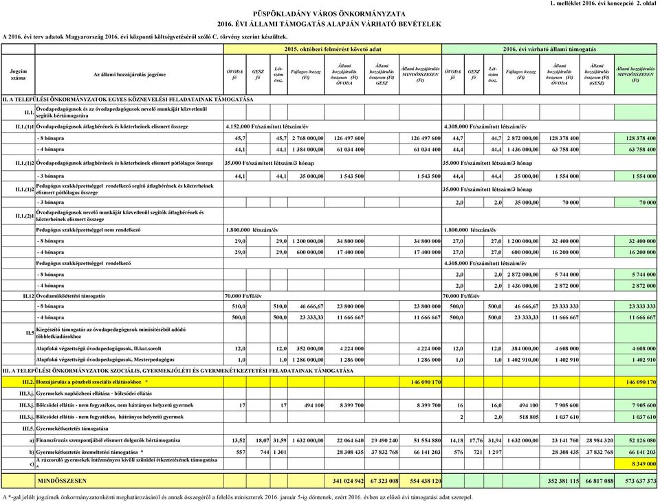 Fajlagos összeg (Ft) Állami hozzájárulás összesen (Ft) ÓVODA Állami hozzájárulás összesen (Ft) GESZ Állami hozzájárulás MINDÖSSZESEN (Ft) ÓVODA fő GESZ fő Létszám össz.