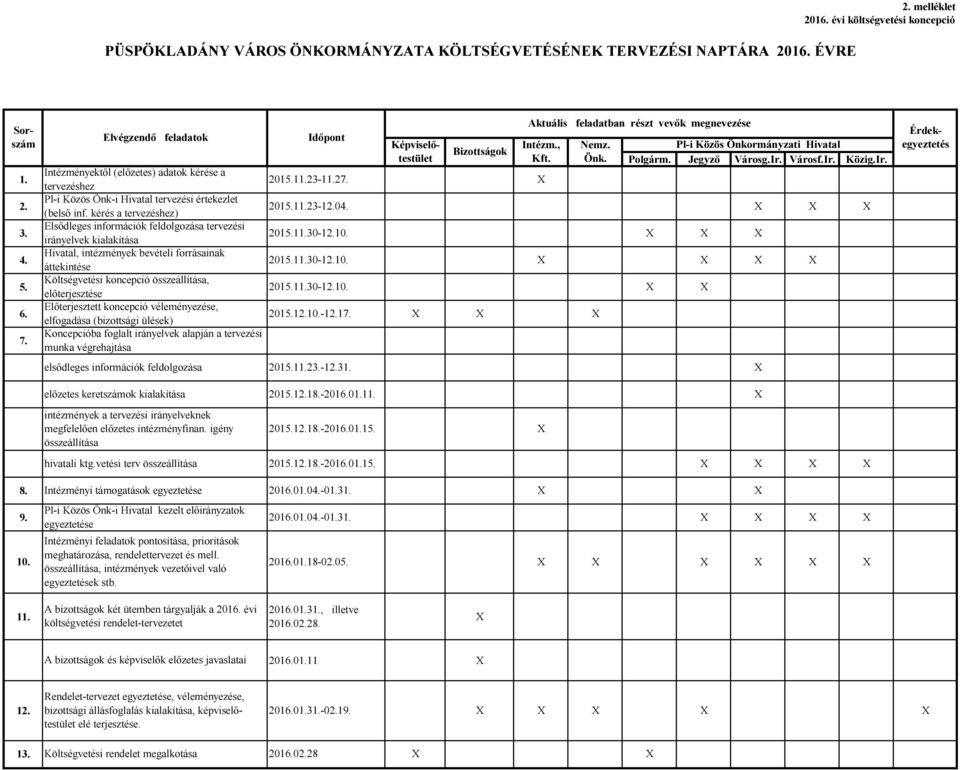 kérés a tervezéshez) Elsődleges információk feldolgozása tervezési irányelvek kialakítása 2015.11.23-12.04. 2015.11.30-12.10. 4. Hivatal, intézmények bevételi forrásainak áttekintése 2015.11.30-12.10. 5.