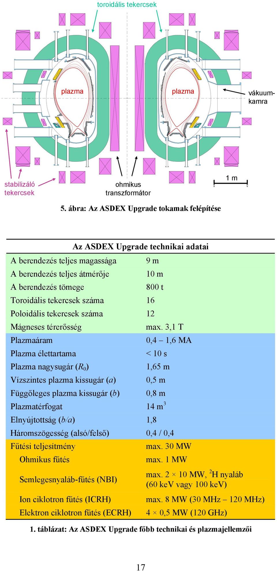 száma 16 Poloidális tekercsek száma 12 Mágneses térerősség max.