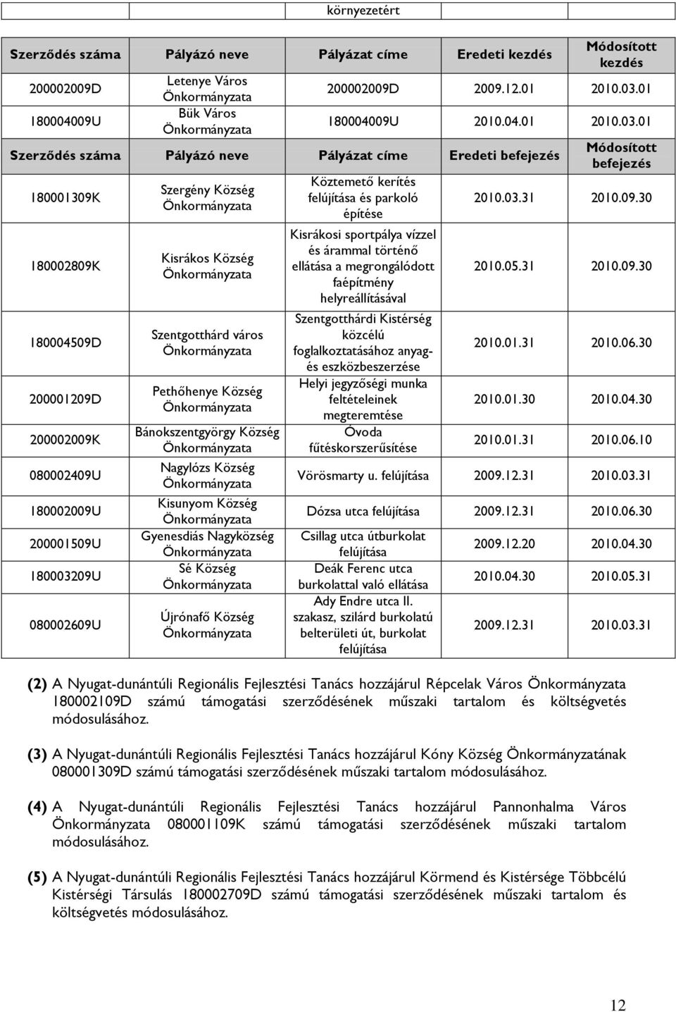 01 Szerződés száma Pályázó neve Pályázat címe Eredeti befejezés 180001309K 180002809K 180004509D 200001209D 200002009K 080002409U 180002009U 200001509U 180003209U 080002609U Szergény Község Kisrákos