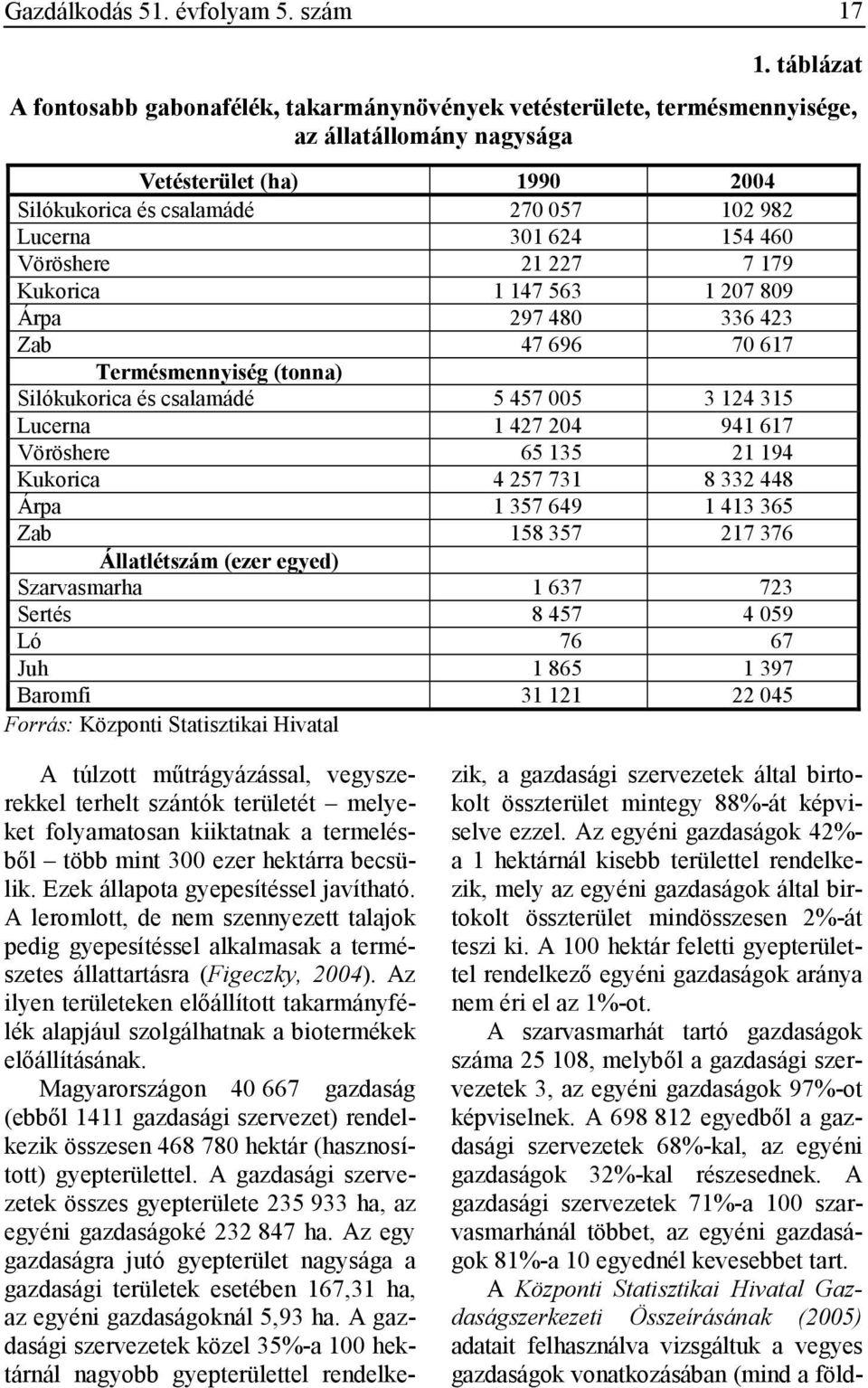 154 460 Vöröshere 21 227 7 179 Kukorica 1 147 563 1 207 809 Árpa 297 480 336 423 Zab 47 696 70 617 Termésmennyiség (tonna) Silókukorica és csalamádé 5 457 005 3 124 315 Lucerna 1 427 204 941 617