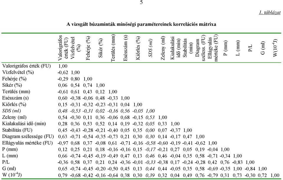 (FU) Ellágyulás mértéke (FU) Valorigráfos érték (FU) 1,00 Vízfelvétel (%) -0,62 1,00 Fehérje (%) -0,29 0,80 1,00 Sikér (%) 0,06 0,54 0,74 1,00 Terülés (mm) -0,61 0,61 0,43 0,12 1,00 Esésszám (s)
