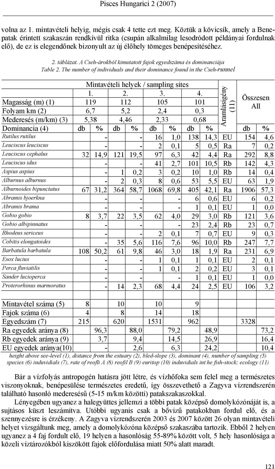 2. táblázat. A Cseh-árokból kimutatott fajok egyedszáma és dominanciája Table 2. The number of individuals and their dominance found in the Cseh-runnel Mintavételi helyek / sampling sites 1. 2. 3. 4.