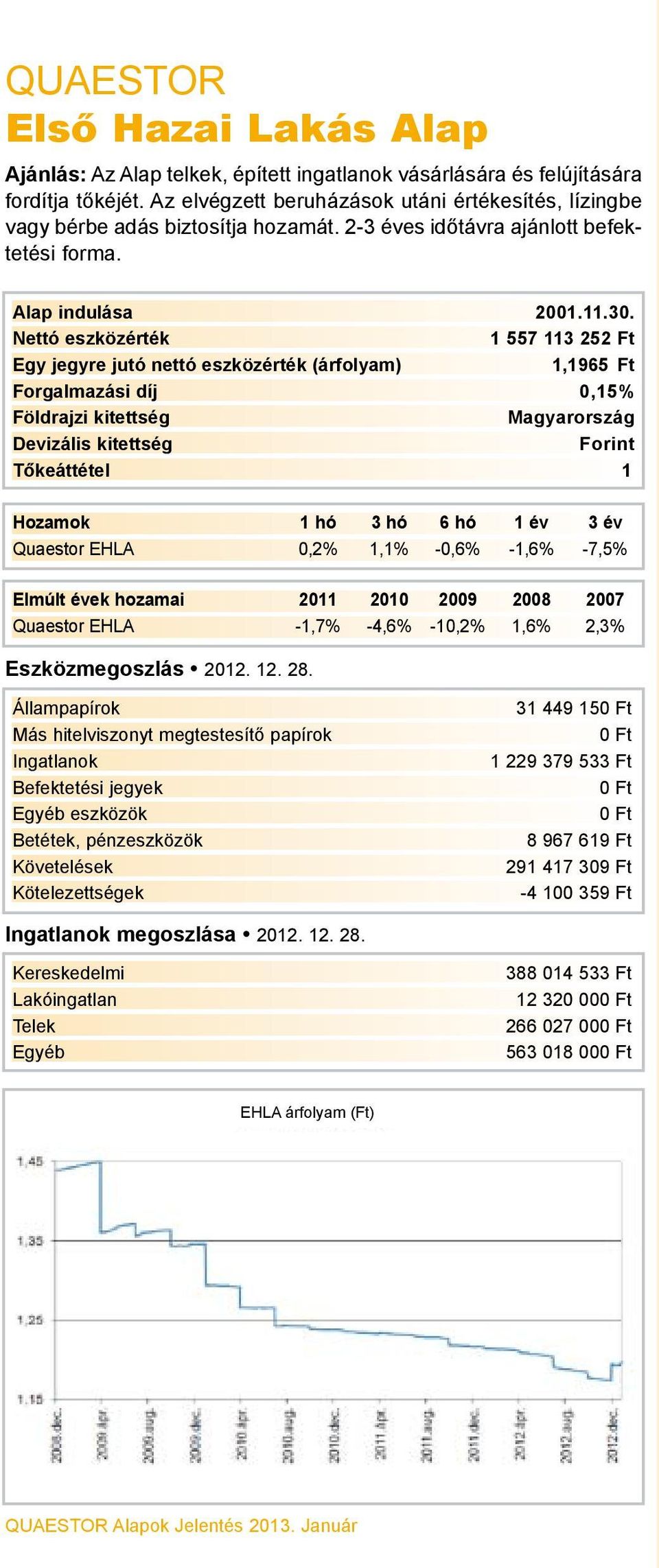 1 557 113 252 Ft 1,1965 Ft Forgalmazási díj 0,15% Magyarország Forint Quaestor EHLA 0,2% 1,1% -0,6% -1,6% -7,5% Quaestor EHLA -1,7% -4,6% -10,2% 1,6% 2,3%