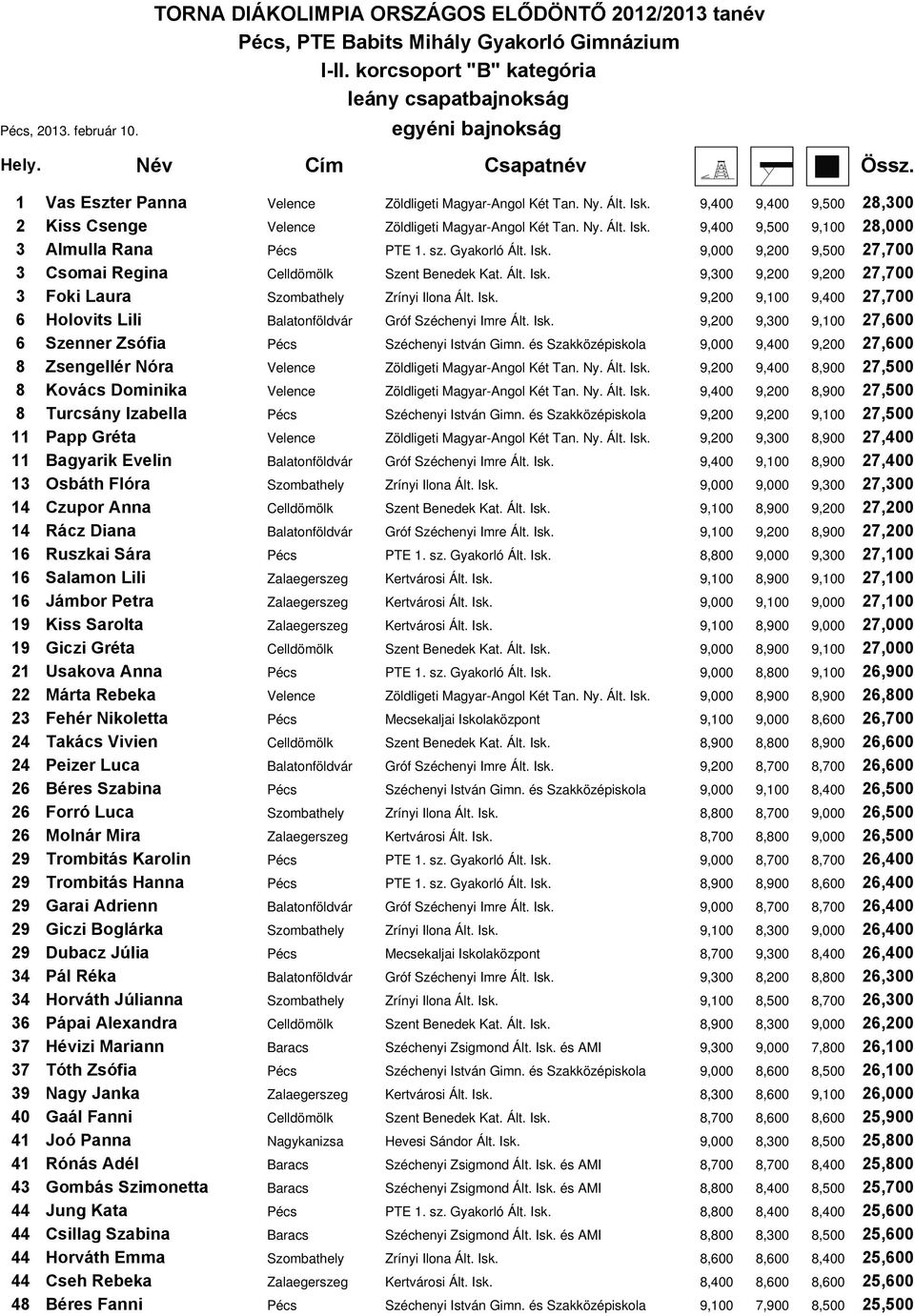 Ált. Isk. 9,300 9,200 9,200 27,700 3 Foki Laura Szombathely Zrínyi Ilona Ált. Isk. 9,200 9,100 9,400 27,700 6 Holovits Lili Balatonföldvár Gróf Széchenyi Imre Ált. Isk. 9,200 9,300 9,100 27,600 6 Szenner Zsófia Pécs Széchenyi István Gimn.