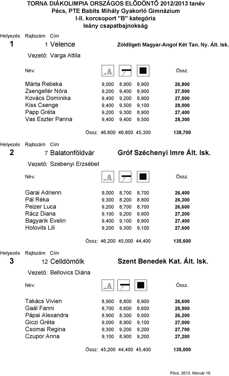 Eszter Panna 9,400 9,400 9,500 28,300 Össz: 46,600 46,800 45,300 138,700 2 7 Balatonföldvár Szebenyi Erzsébet Gróf Széchenyi Imre Ált. Isk.