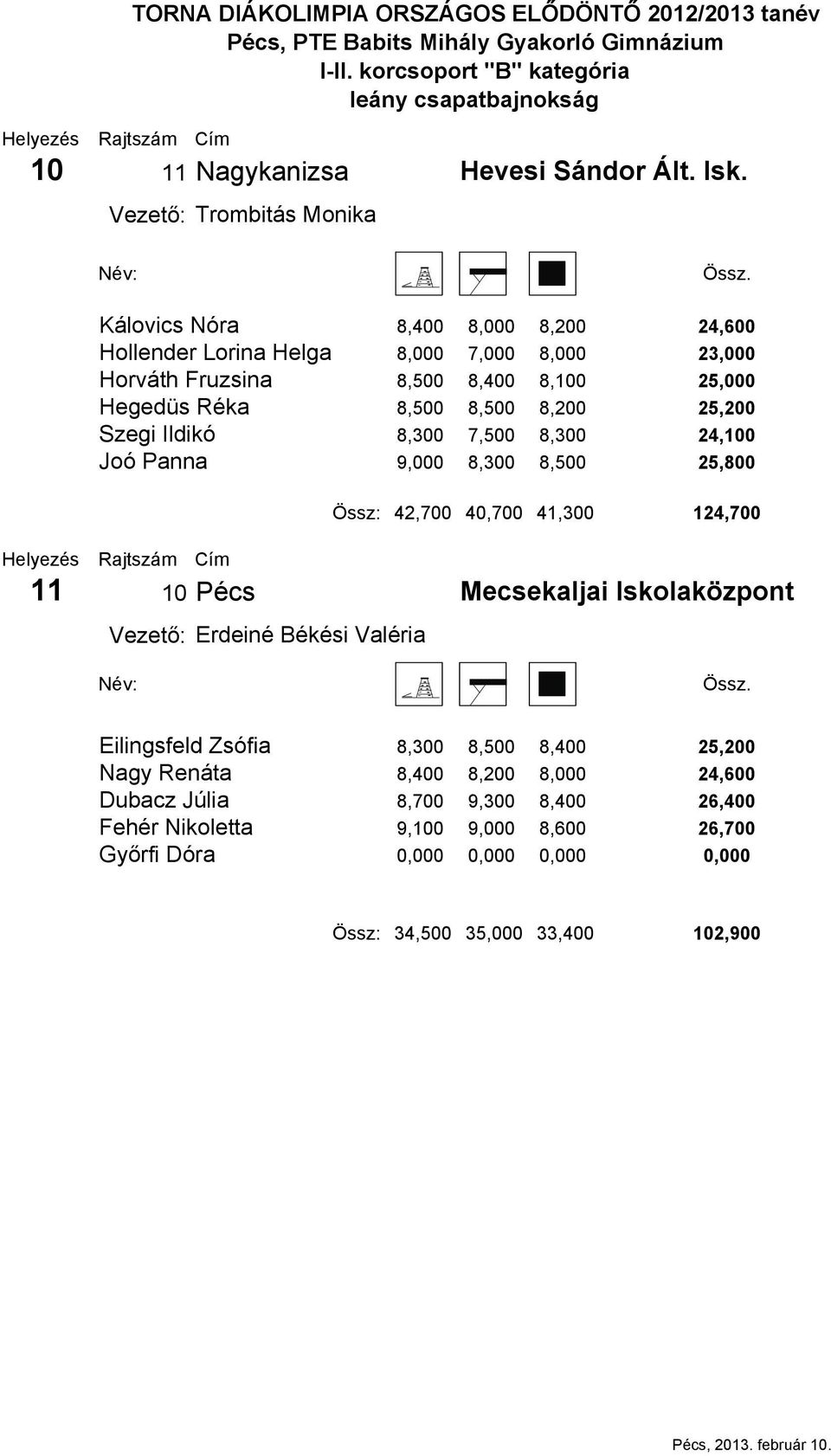 8,200 25,200 Szegi Ildikó 8,300 7,500 8,300 24,100 Joó Panna 9,000 8,300 8,500 25,800 Össz: 42,700 40,700 41,300 124,700 11 10 Pécs Erdeiné Békési Valéria