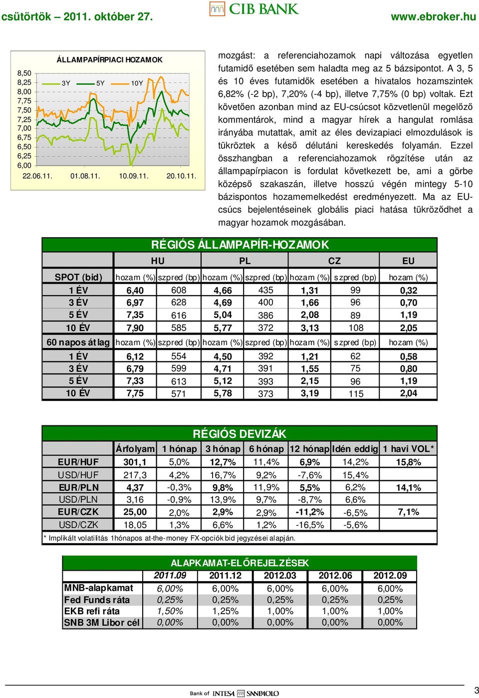 A 3, 5 és 10 éves futamidık esetében a hivatalos hozamszintek 6,82% (-2 bp), 7,20% (-4 bp), illetve 7,75% (0 bp) voltak.