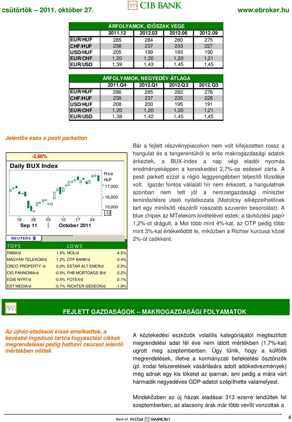 Q3 EUR/ 286 285 282 276 CHF/ 238 237 235 228 USD/ 208 200 195 191 EUR/CHF 1,20 1,20 1,20 1,21 EUR/USD 1,38 1,42 1,45 1,45 Jelentıs esés a pesti parketten -2.