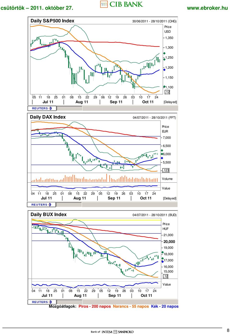 17 24 Volume EUR Jul 11 Aug 11 Sep 11 Oct 11 [Delayed] 3 Daily BUX Index 04/07/2011-28/10/2011 (BUD) 21,000 20,000 19,000 18,000 17,000 16,000