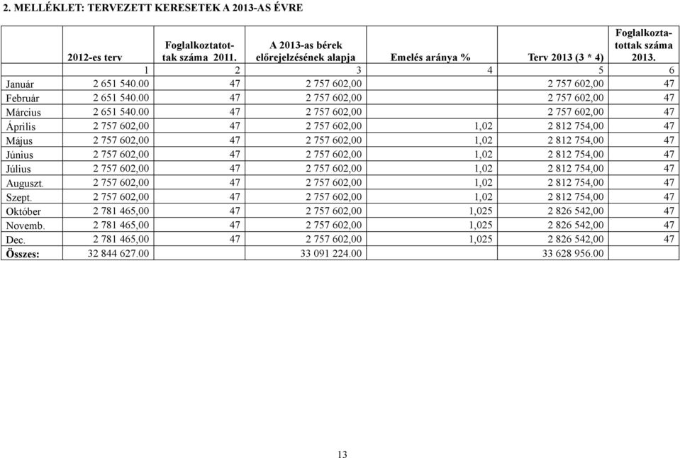 00 47 2 757 602,00 2 757 602,00 47 Április 2 757 602,00 47 2 757 602,00 1,02 2 812 754,00 47 Május 2 757 602,00 47 2 757 602,00 1,02 2 812 754,00 47 Június 2 757 602,00 47 2 757 602,00 1,02 2 812