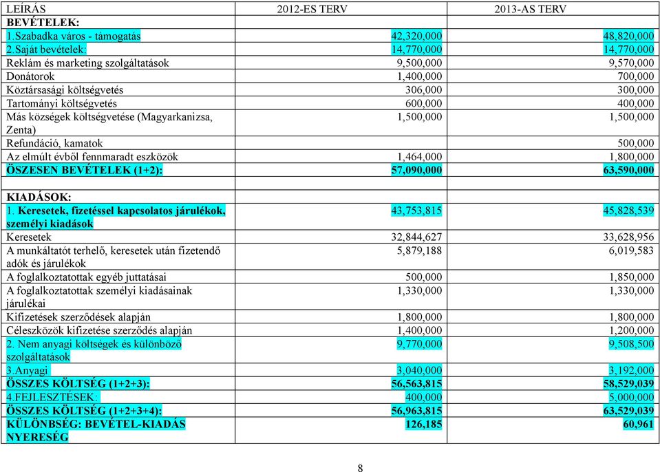 400,000 Más községek költségvetése (Magyarkanizsa, 1,500,000 1,500,000 Zenta) Refundáció, kamatok 500,000 Az elmúlt évből fennmaradt eszközök 1,464,000 1,800,000 ÖSZESEN BEVÉTELEK (1+2): 57,090,000