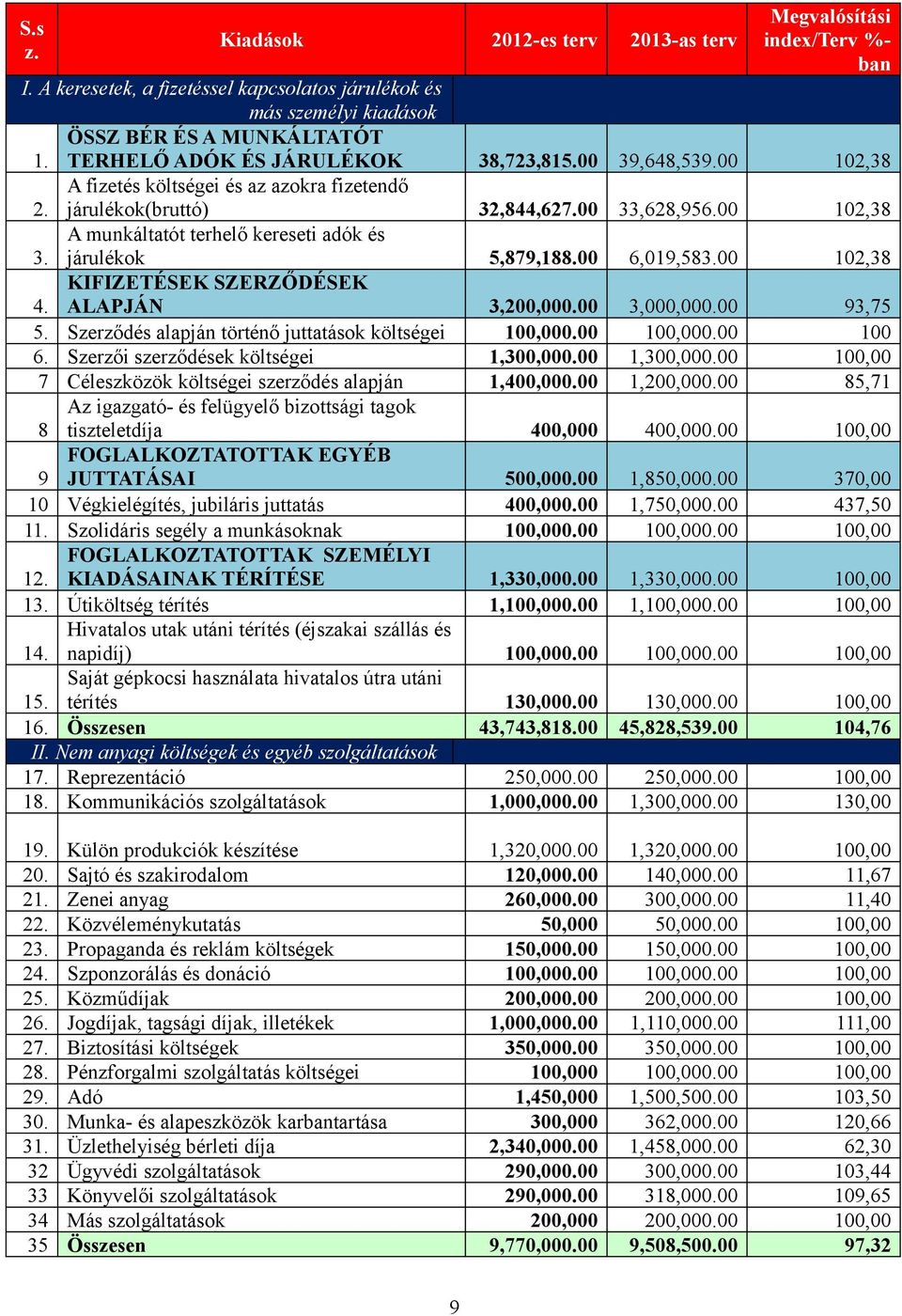 A munkáltatót terhelő kereseti adók és járulékok 5,879,188.00 6,019,583.00 102,38 4. KIFIZETÉSEK SZERZŐDÉSEK ALAPJÁN 3,200,000.00 3,000,000.00 93,75 5.