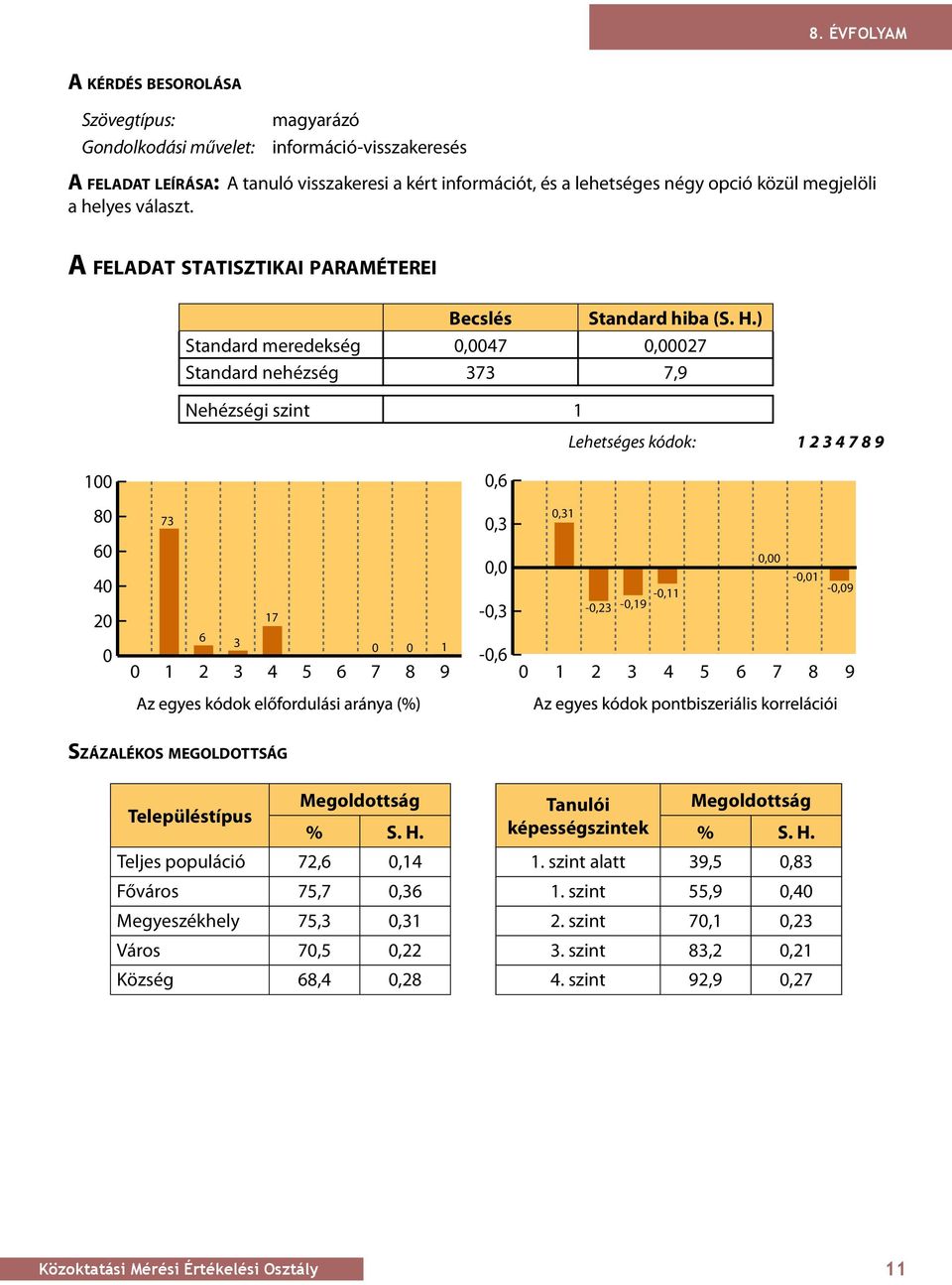 ) Standard meredekség,47,27 Standard nehézség 373 7,9 Nehézségi szint 1 Lehetséges kódok: 1234789 1,6 8 6 4 2 73 17 6 3 1 1 2 3 4 5 6 7 8 9,3, -,3 -,6,31, -,1 -,11 -,9 -,23 -,19 1 2 3 4 5 6 7