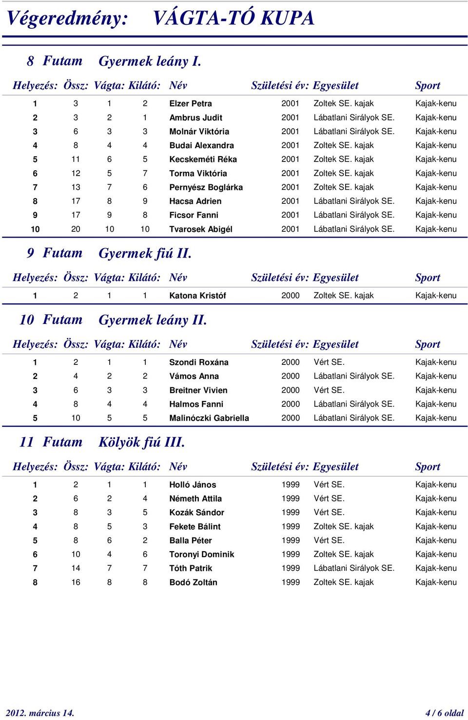 10 20 10 10 Tvarosek Abigél 2001 Lábatlani Sirályok SE. 9 Gyermek fiú II. 1 2 1 1 Katona Kristóf 2000 Zoltek SE. kajak 10 Gyermek leány II. 1 2 1 1 Szondi Roxána 2000 Vért SE.