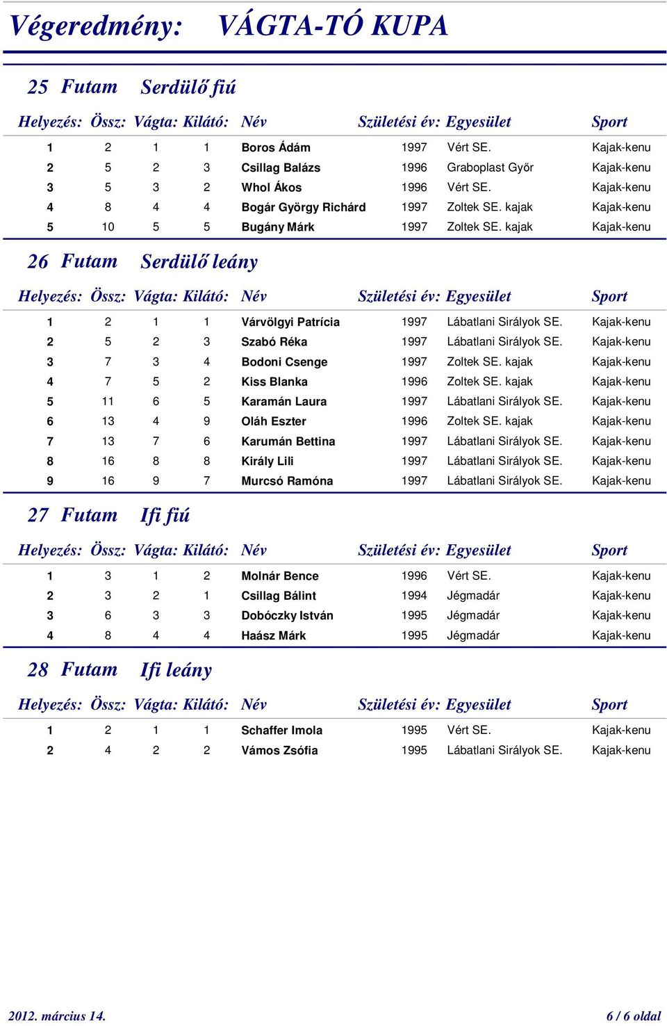 3 7 3 4 Bodoni Csenge 1997 Zoltek SE. kajak 4 7 5 2 Kiss Blanka 1996 Zoltek SE. kajak 5 11 6 5 Karamán Laura 1997 Lábatlani Sirályok SE. 6 13 4 9 Oláh Eszter 1996 Zoltek SE.