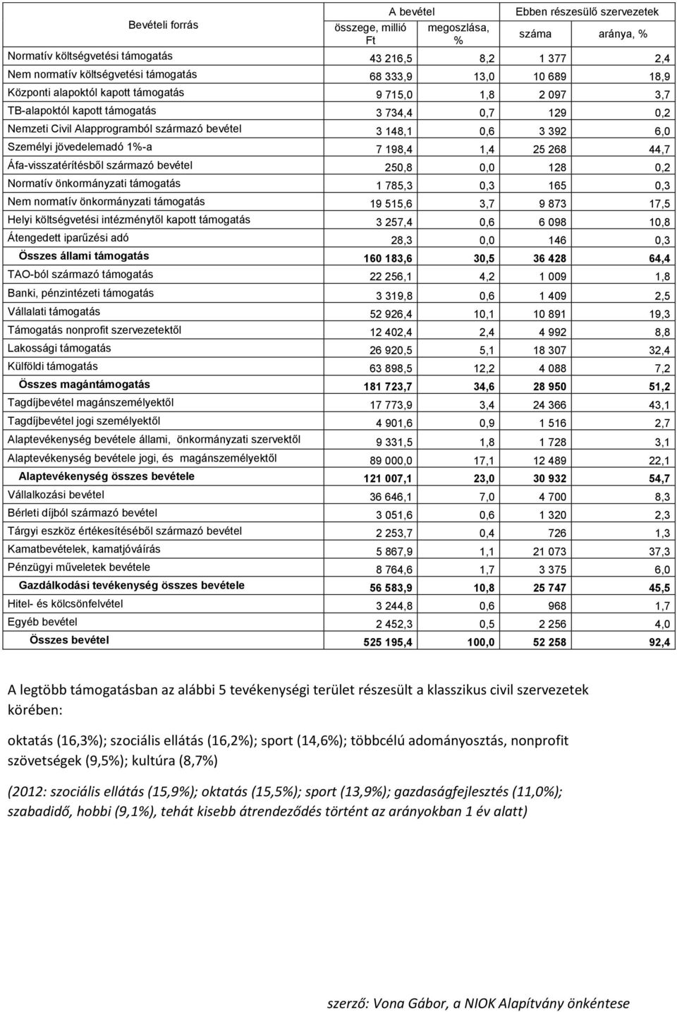 Személyi jövedelemadó 1%-a 7 198,4 1,4 25 268 44,7 Áfa-visszatérítésből származó bevétel 250,8 0,0 128 0,2 Normatív önkormányzati támogatás 1 785,3 0,3 165 0,3 Nem normatív önkormányzati támogatás 19