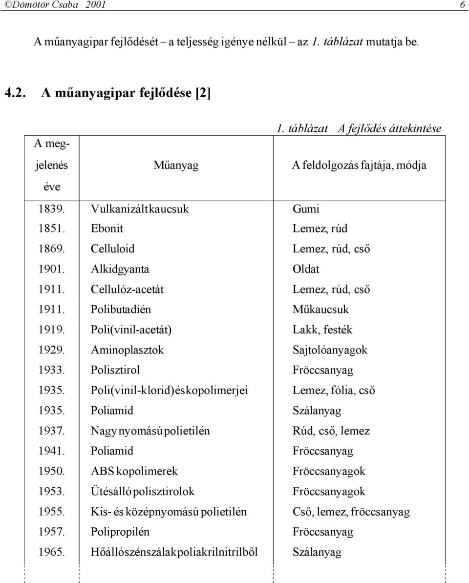 Alkidgyanta Oldat 1911. Cellulóz-acetát Lemez, rúd, cső 1911. Polibutadién Műkaucsuk 1919. Poli(vinil-acetát) Lakk, festék 1929. Aminoplasztok Sajtolóanyagok 1933. Polisztirol Fröccsanyag 1935.