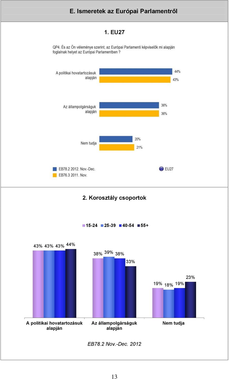 38% 39% 38% 33% 23% 19% 18% 19% A politikai hovatartozásuk