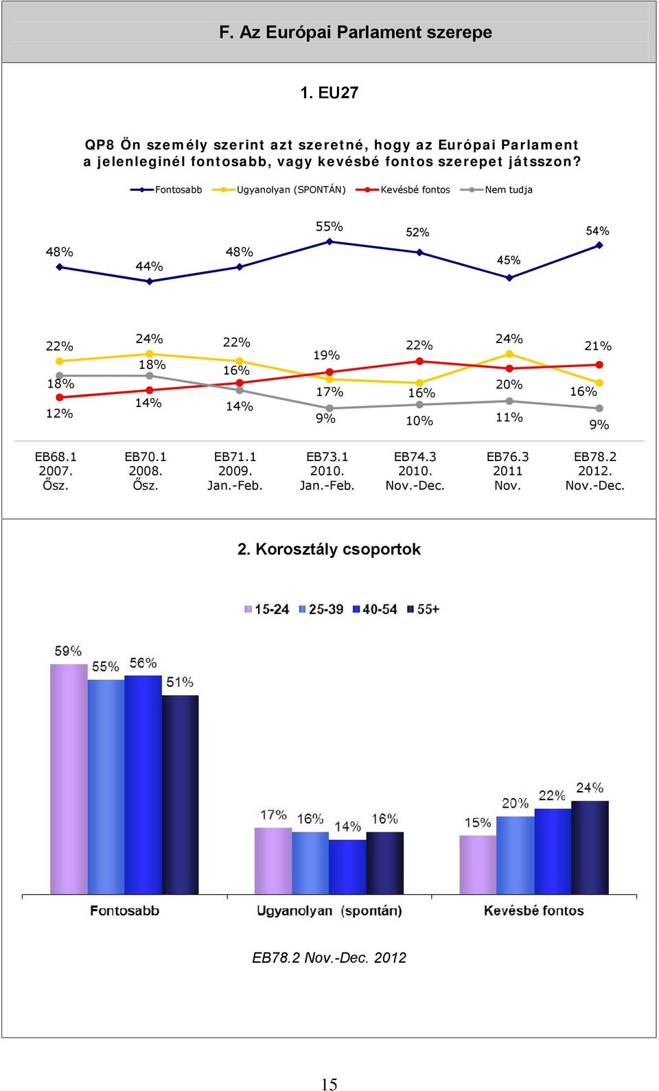 Fontosabb Ugyanolyan (SPONTÁN) 55% 48% 22% 44% 24% 18% 18% 12% EB68.1 2007. Ősz. 14% EB70.1 2008. Ősz. Kevésbé fontos 45% 19% 16% 14% EB71.