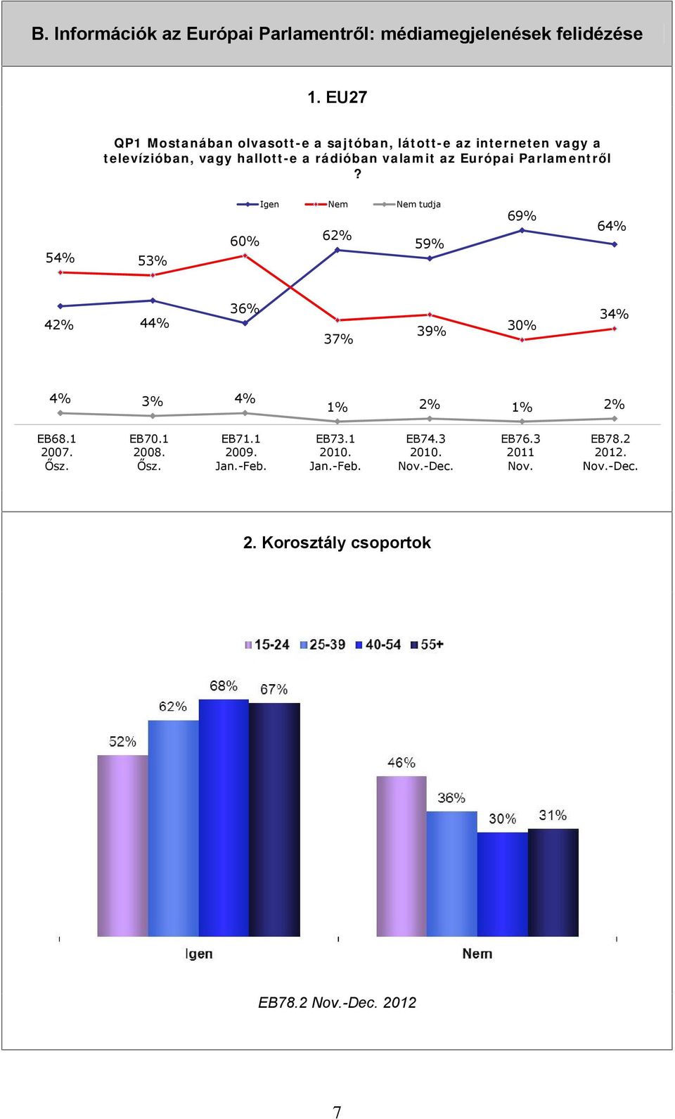 Európai Parlamentről? Igen 60% 54% 53% 42% 44% 4% 3% EB68.1 2007. Ősz. EB70.1 2008. Ősz. Nem 62% Nem tudja 37% 1% EB71.1 2009.