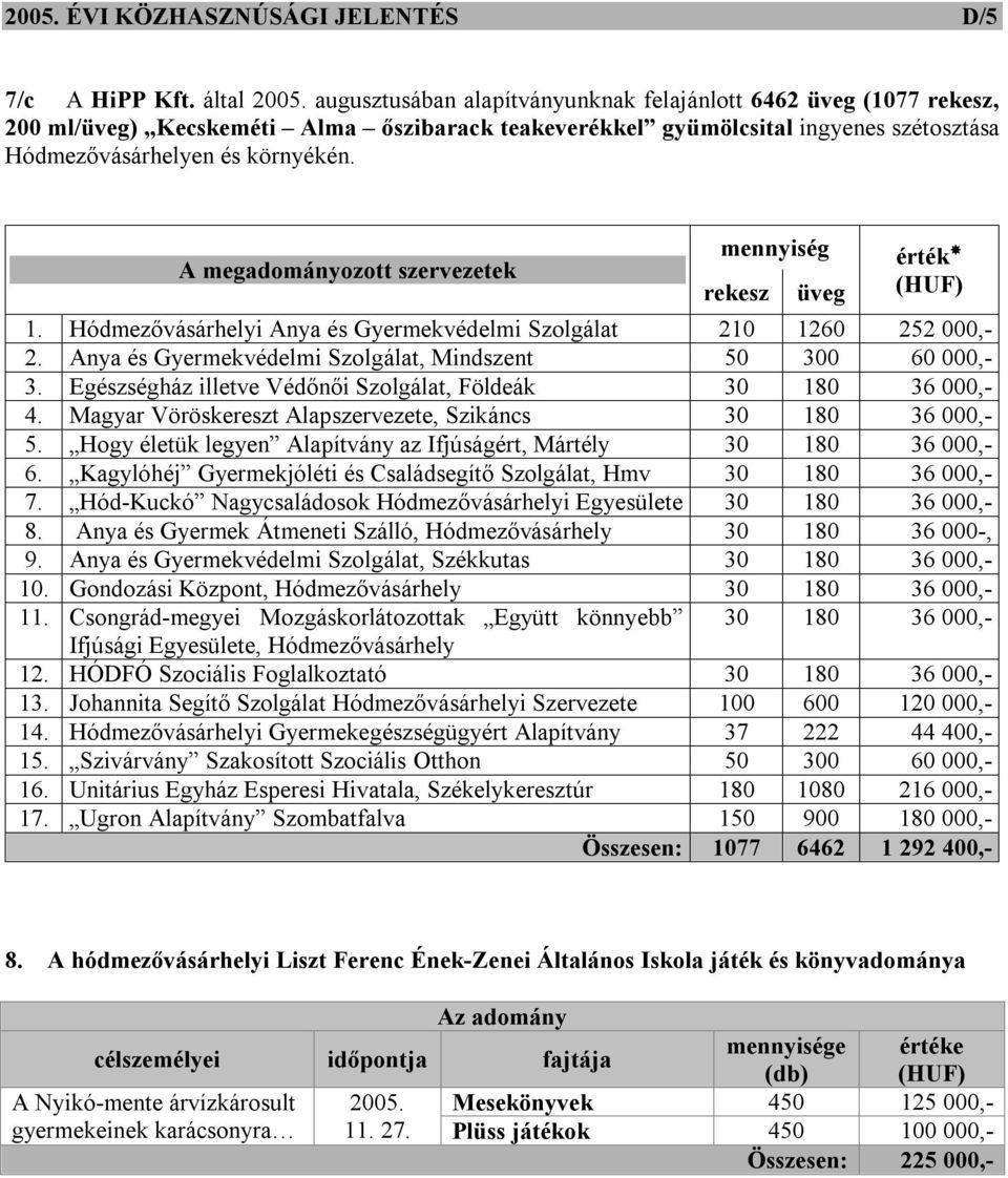 A megadományozott szervezetek mennyiség rekesz üveg érték 1. Hódmezővásárhelyi Anya és Gyermekvédelmi Szolgálat 210 1260 252 000,- 2. Anya és Gyermekvédelmi Szolgálat, Mindszent 50 300 60 000,- 3.