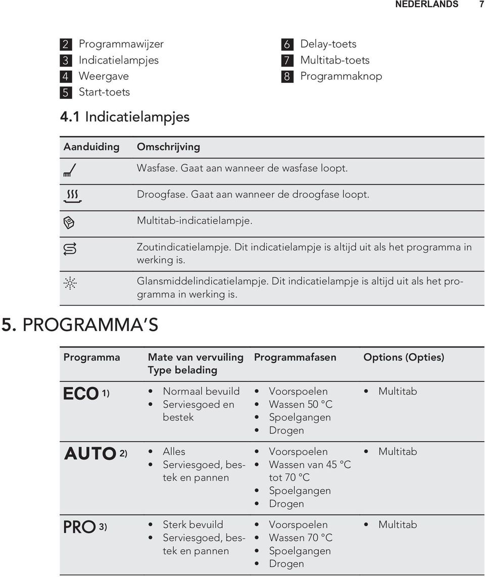 Glansmiddelindicatielampje. Dit indicatielampje is altijd uit als het programma in werking is.