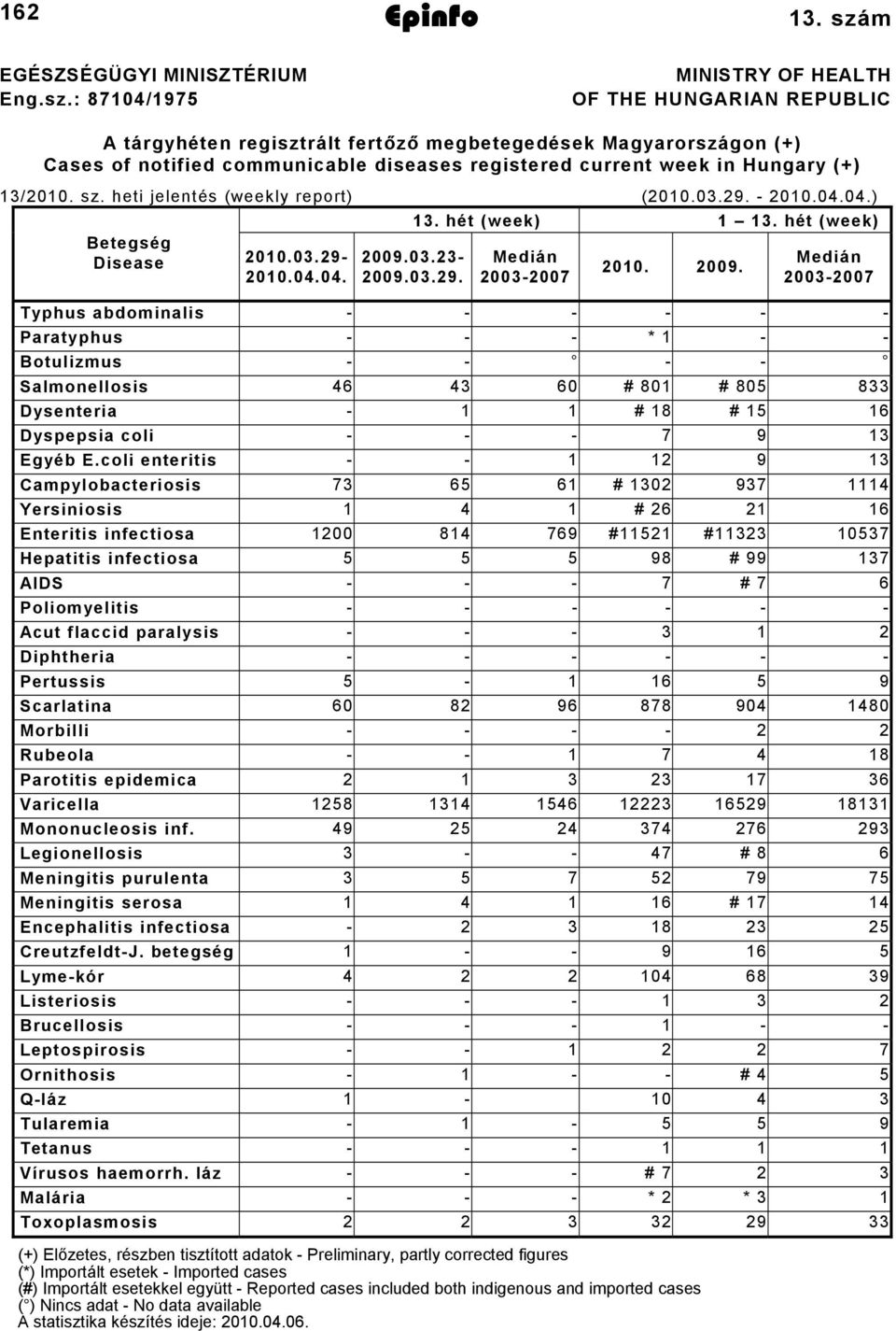 sz. heti jelentés (weekly report) (00.0.9. 00.04.04.). hét (week). hét (week) Betegség Disease 00.0.9 009.0. Medián Medián 00. 009. 00.04.04. 009.0.9. 00007 00007 Typhus abdominalis Paratyphus * Botulizmus Salmonellosis 46 4 60 # 80 # 805 8 Dysenteria # 8 # 5 6 Dyspepsia coli 7 9 Egyéb E.