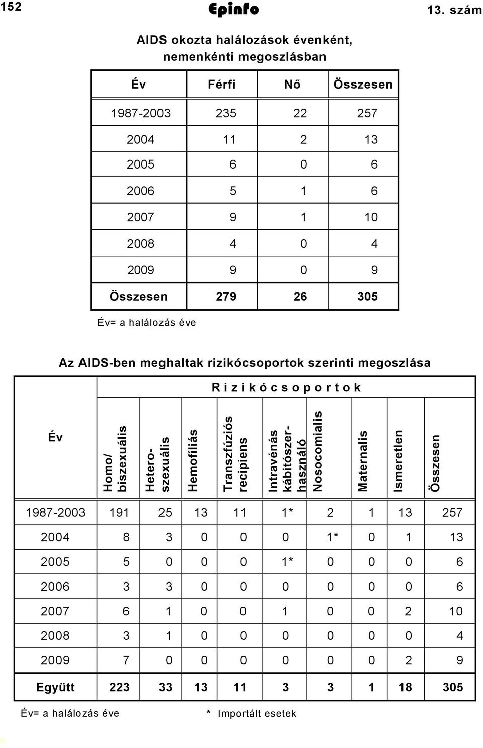 Összesen 79 6 05 Év= a halálozás éve Az AIDSben meghaltak rizikócsoportok szerinti megoszlása R i z i k ó c s o p o r t o k Év Homo/ biszexuális