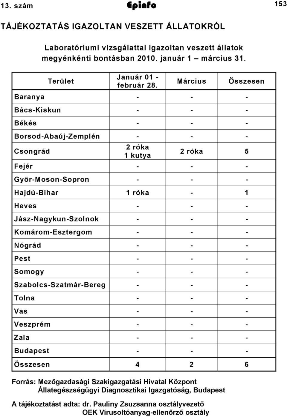 Március Összesen Baranya BácsKiskun Békés BorsodAbaújZemplén Csongrád róka kutya róka 5 Fejér GyőrMosonSopron HajdúBihar róka Heves JászNagykunSzolnok